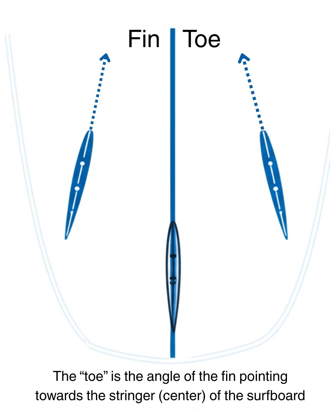 Fin Toe Angle